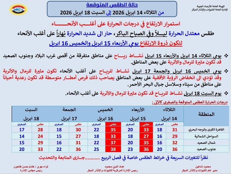 <strong>تفاصيل حالة الطقس من الثلاثاء حتى نهاية الأسبوع</strong>