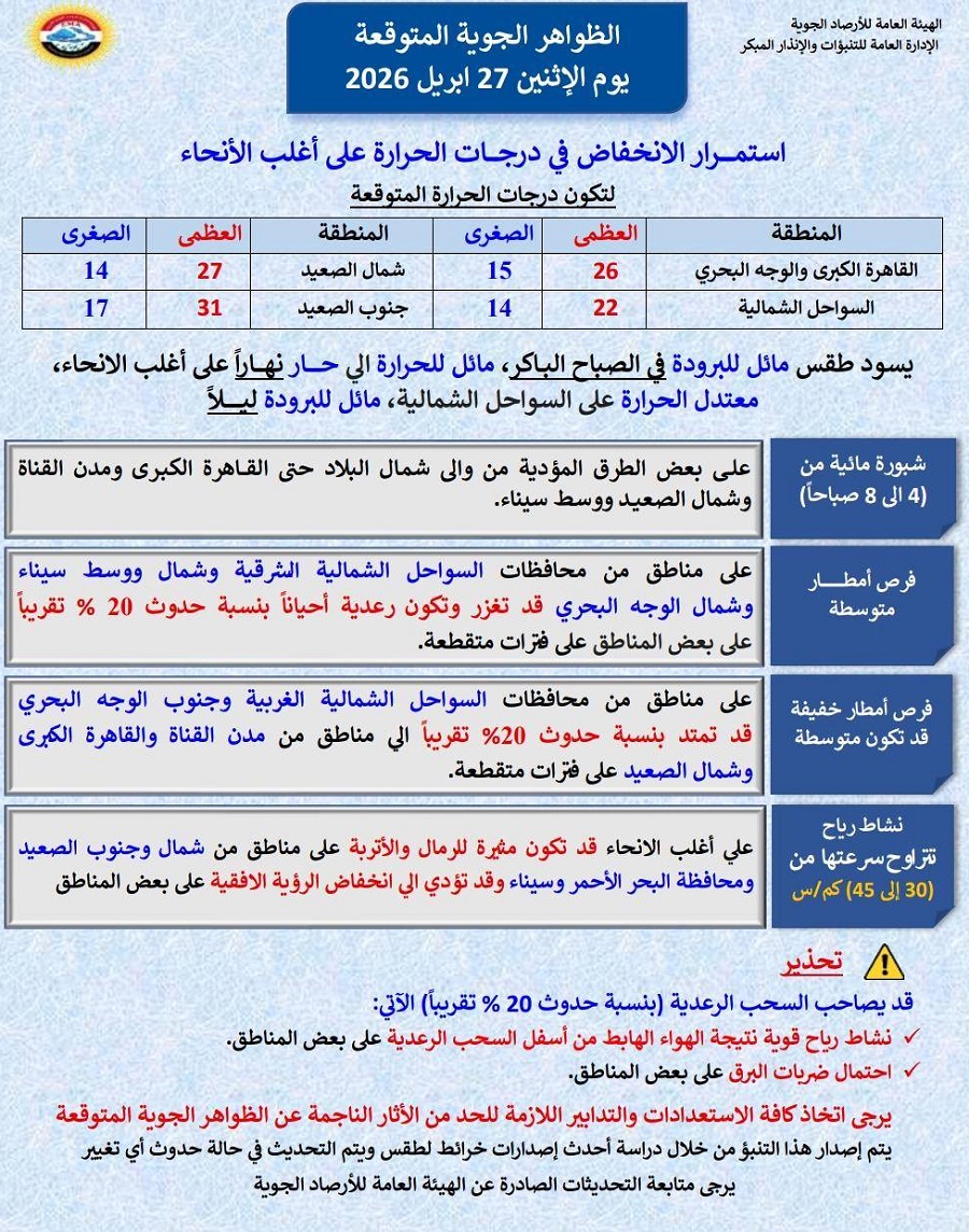 <strong>حالة الطقس غدا والظواهر الجوية المتوقعة</strong>