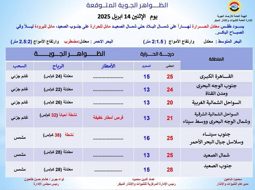 <strong>الظواهر الجوية المتوقعة غدا</strong>