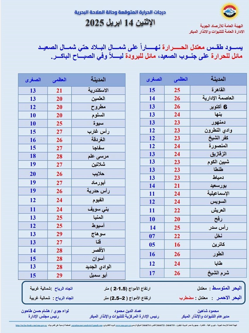 <strong>درجات الحرارة المتوقعة غدا</strong>