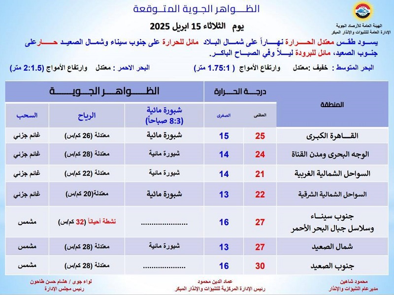 <strong>الظواهر الجوية المتوقعة غدا الثلاثاء </strong>