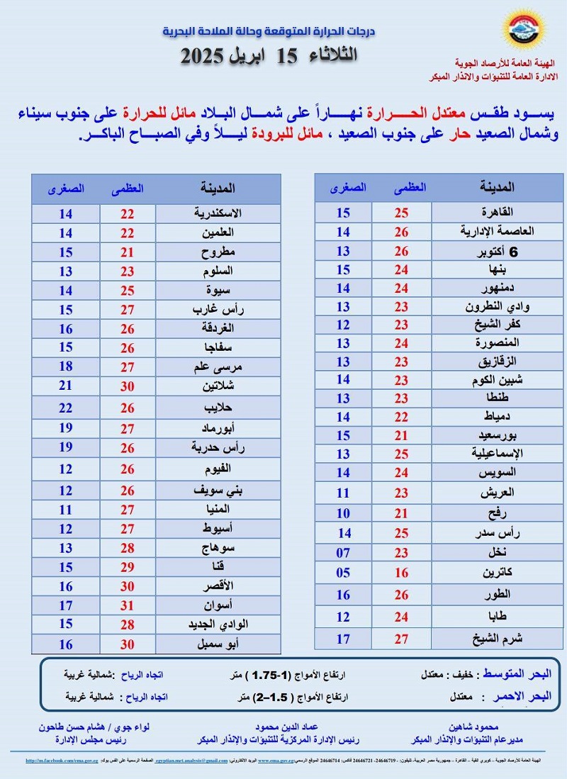 <strong>درجات الحرارة المتوقعة غدا</strong>