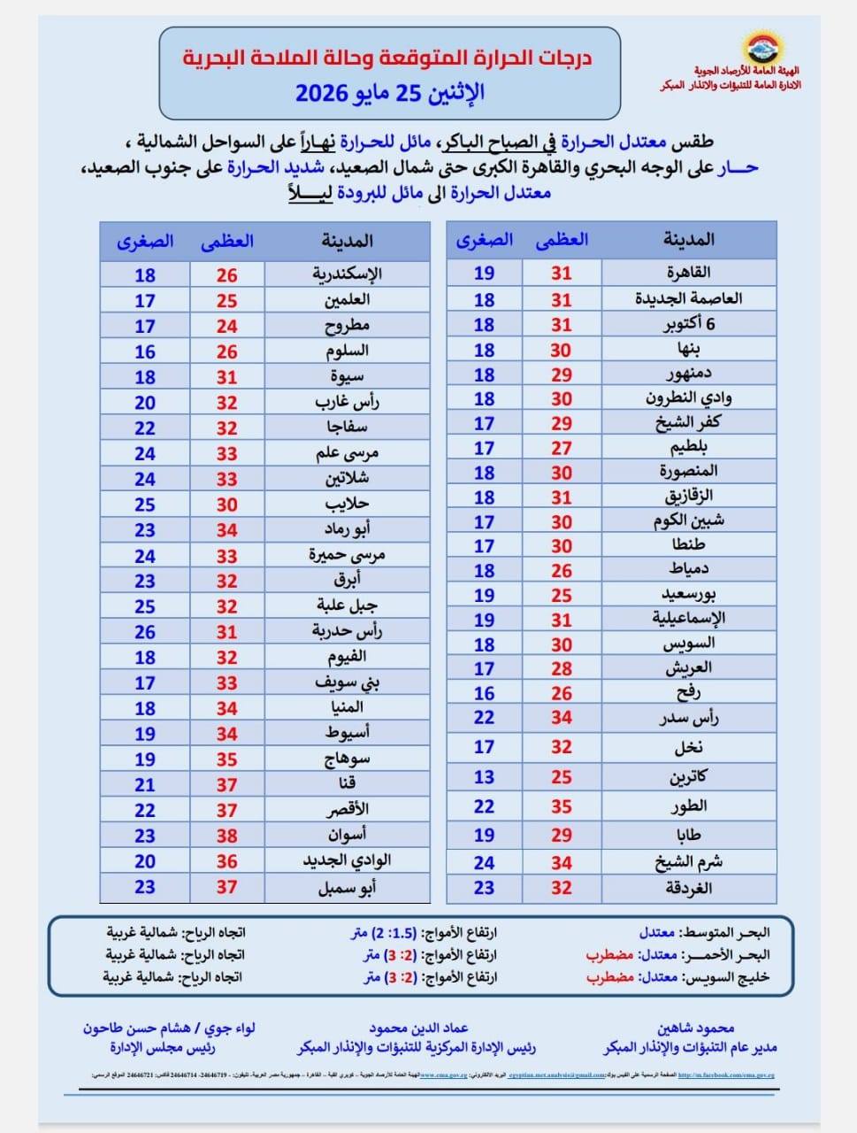 درجات الحرارة اليوم