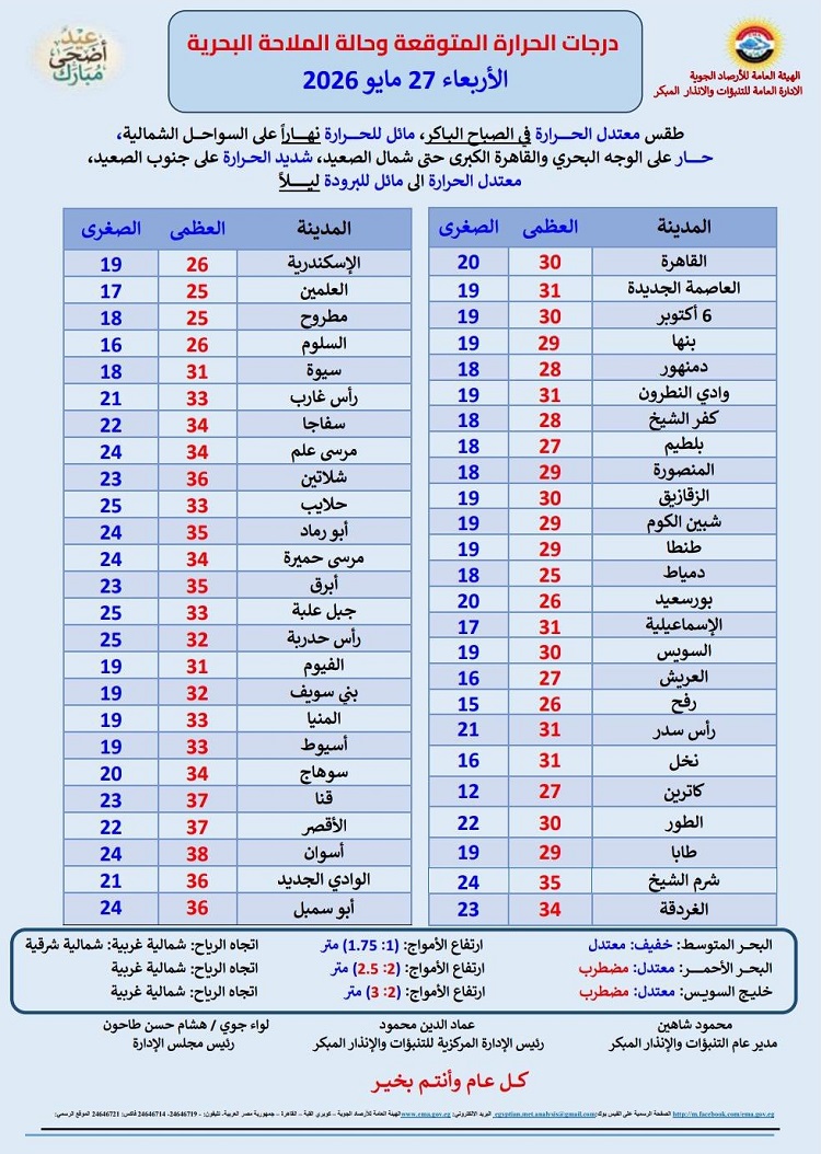 درجات الحرارة اليوم