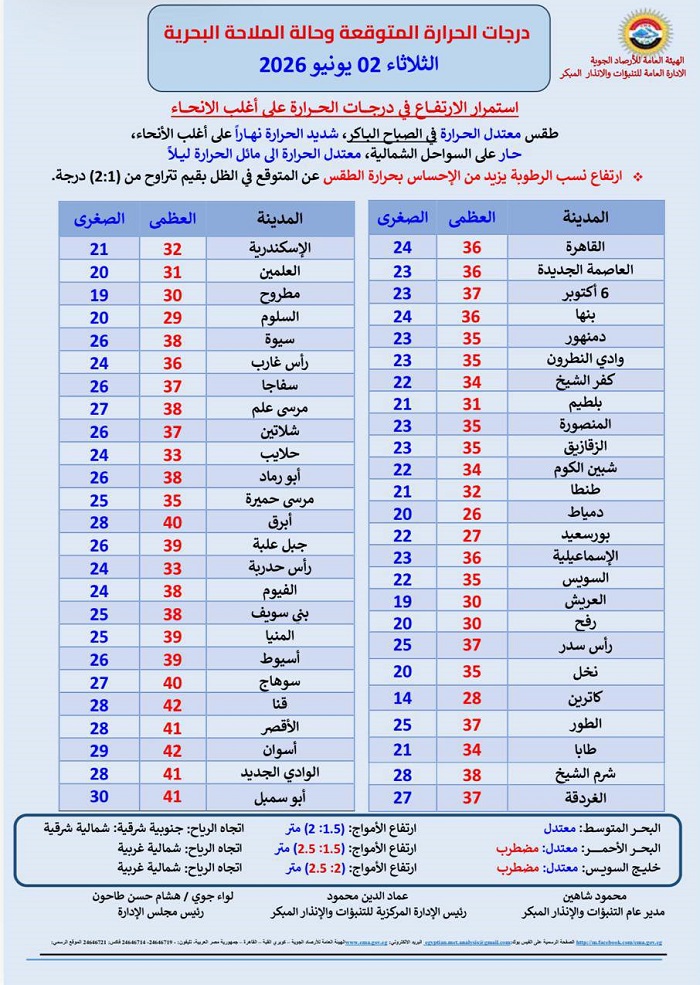 درجات الحرارة المتوقعة غدا