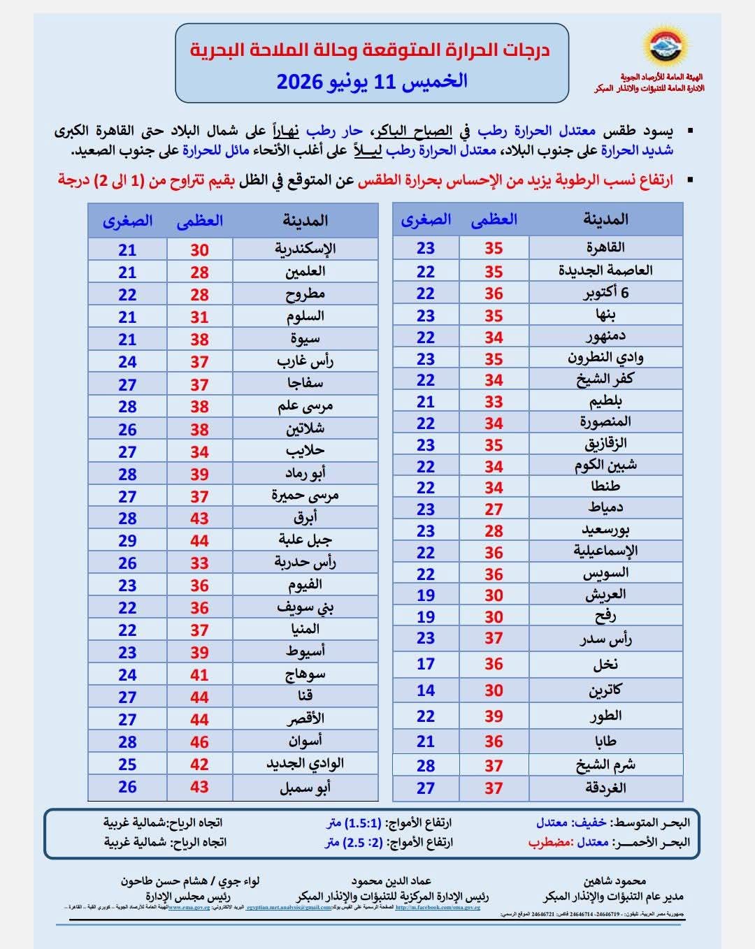 تفاصيل طقس اليوم