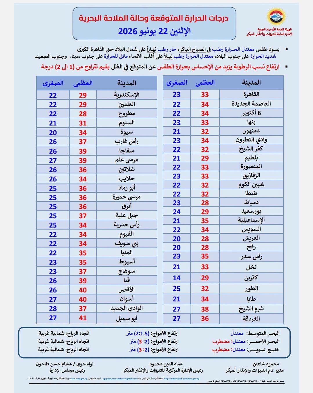 تفاصيل حالة الطقس غدا