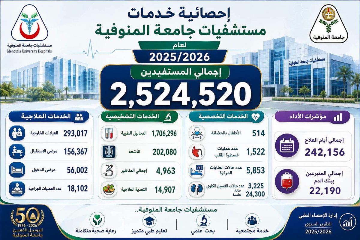 إحصائية خدمات مستشفيات جامعة المنوفية