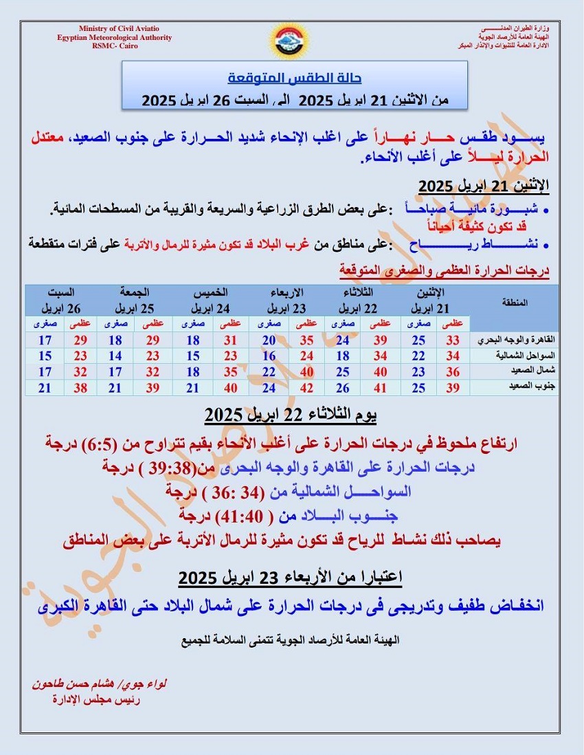 <strong>توقعات حالة الطقس غدا الإثنين 2025/4/21</strong>