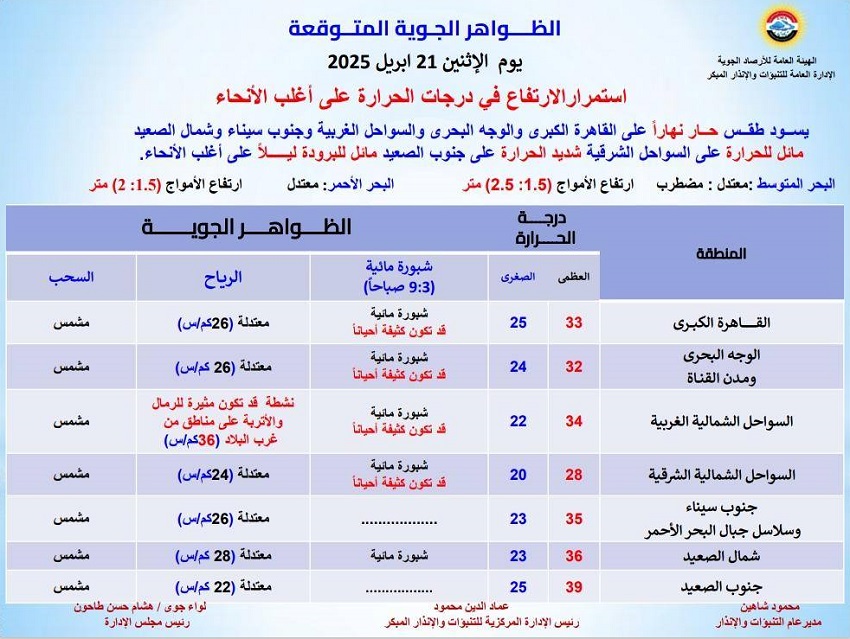 <strong>الظواهر الجوية المتوقعة غدا</strong>