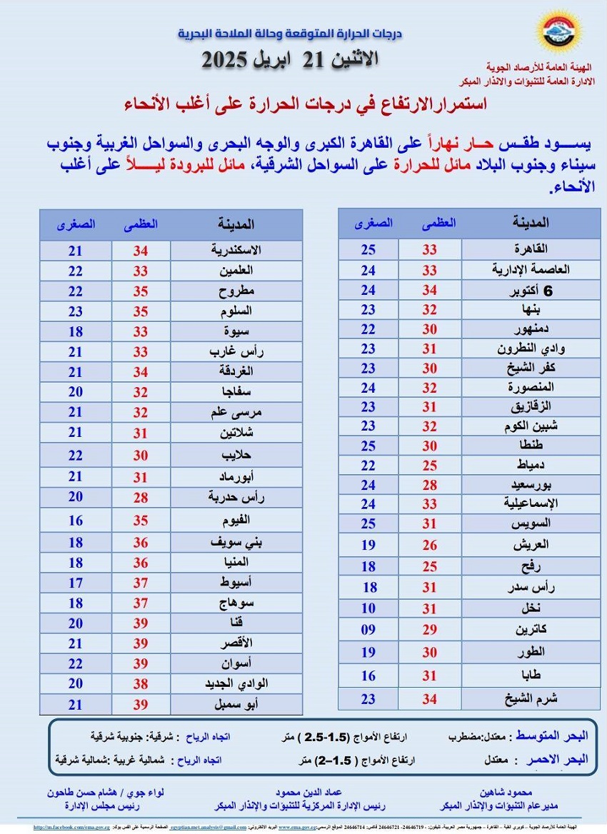 <strong>درجات الحرارة غدا </strong>