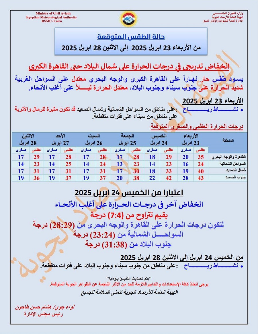 <strong>توقعات حالة الطقس غدا </strong>