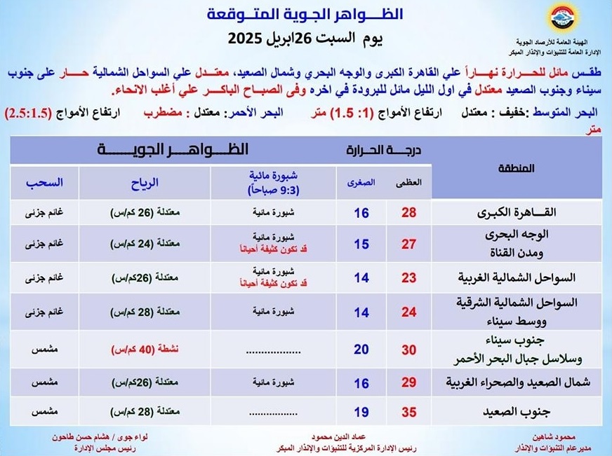 <strong>الظواهر الجوية اليوم</strong>