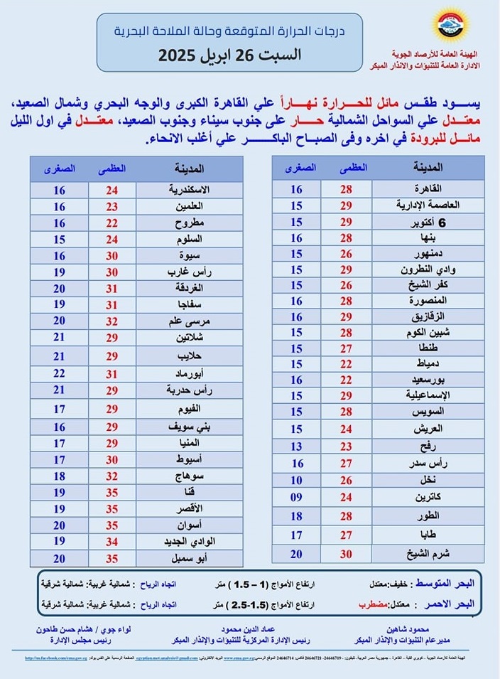 <strong>بيان بدرجات الحرارة اليوم</strong>