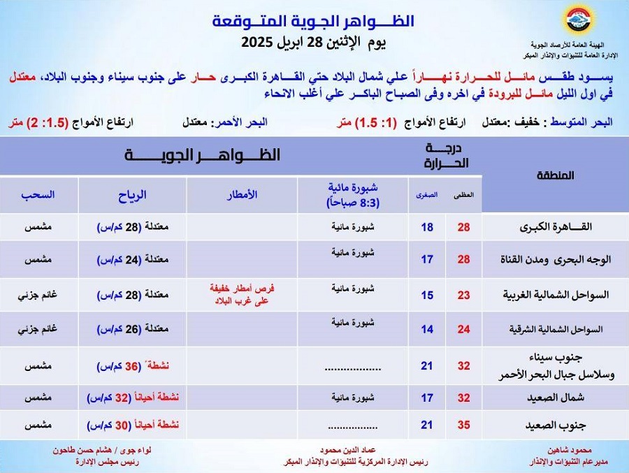 <strong>الظواهر الجوية المتوقعة غدا</strong>