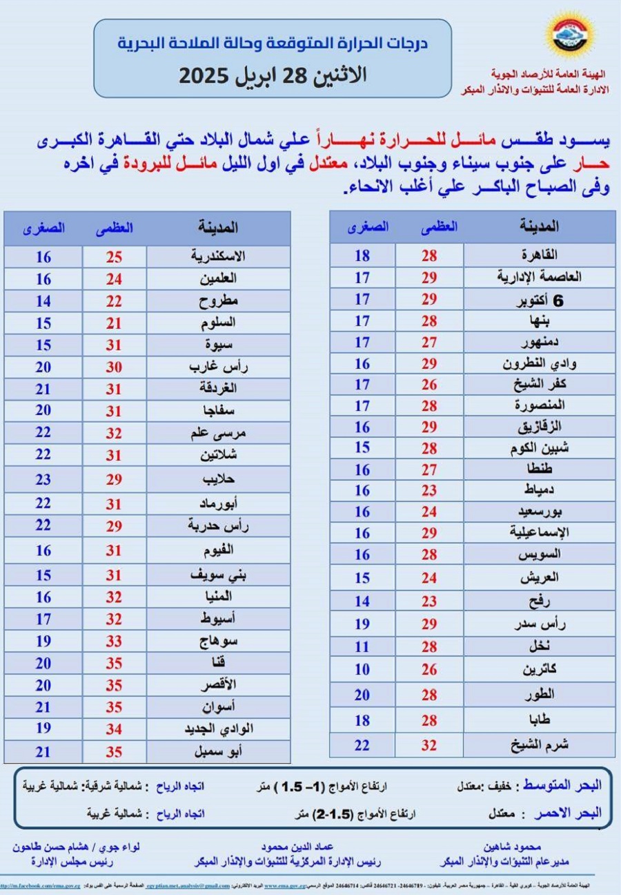 <strong>درجات الحرارة المتوقعة غدا </strong>