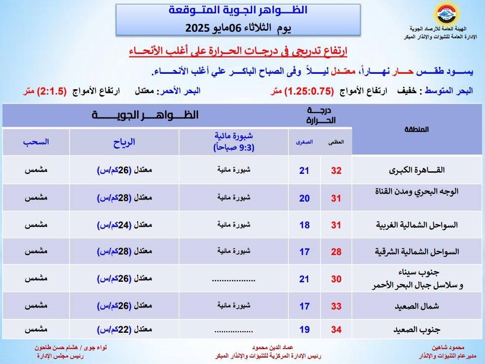 <strong>الظواهر الجوية المتوقعة غدا</strong>