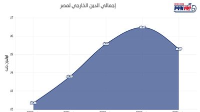 مؤشرات الدين الخارجي والداخلي بنهاية 2025؟.. وتوقعات للعام المقبل
