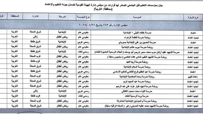 379 مدرسة معتمدة بالغربية.. إنجازات ملموسة في قطاع التعليم
