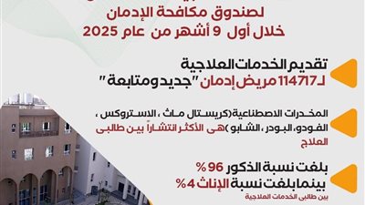 جهود صندوق مكافحة الإدمان في تقديم الخدمات العلاجية المجانية خلال 9 أشهر
