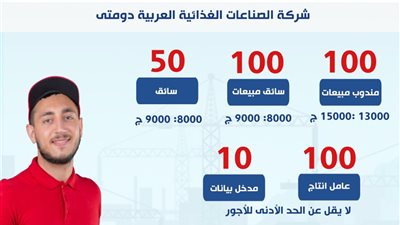 وزارة العمل تُعلن عن 360 فرصة عمل جديدة بشركة الصناعات الغذائية