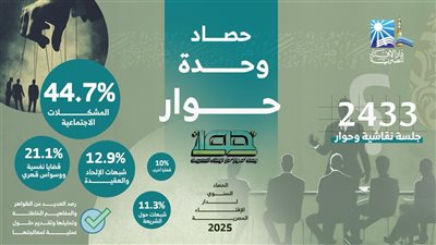 حصاد الإفتاء 2025: المشكلات الاجتماعية تتصدر بنسبة 44.7% وشبهات الإلحاد 12.9 %