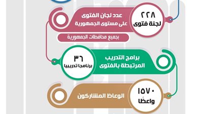 حصاد عام 2025.. البحوث الإسلامية: أصدرنا 550 ألف فتوى 