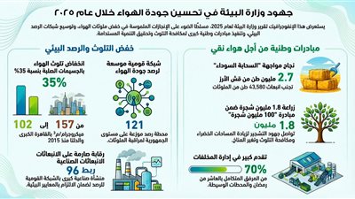 دعم المزارعين و 100 مليون شجرة .. أبرز انجازات وزارة البيئة 2025