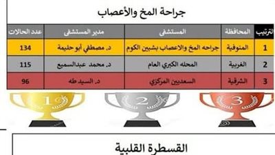 مستشفيات شبين وأشمون ومنوف أعلي معدلات إجراء جراحات المخ والأعصاب