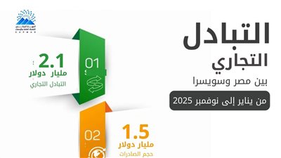 الصادرات المصرية إلى سويسرا تقفز 36%.. والتبادل التجاري يتجاوز 2 مليار دولار