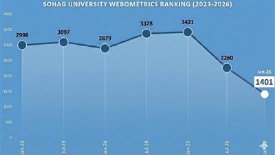 جامعة سوهاج تحقق قفزة تاريخية ثانية في تصنيف Webometrics العالمي ٢٠٢٦