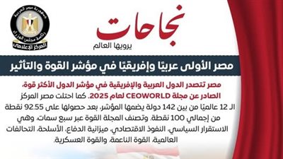 مصر الأولى عربيًا وإفريقيًا في مؤشر الدول الأكثر قوة وتأثيرًا في العالم 