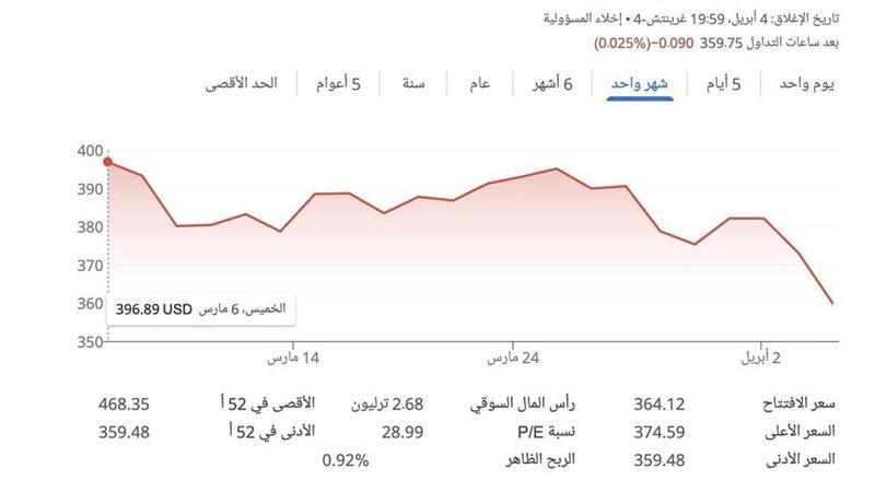 انهيار أسهم مايكروسوفت