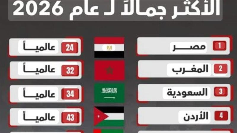 مصر تتصدر قائمة أجمل