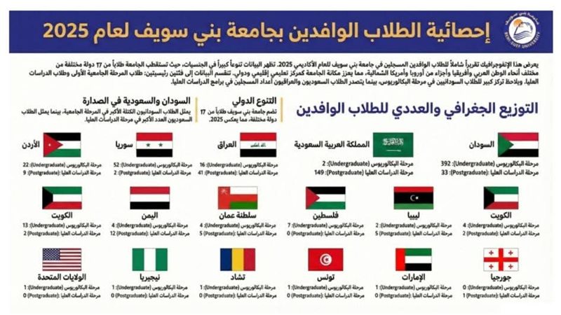 إحصائية الطلاب الوافدين