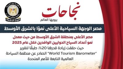 مصر.. الوجهة السياحية الأعلى نموًا بالشرق الأوسط بعائد 17 %