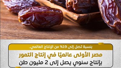 الزراعة: مصر الأولى عالميًا في إنتاج التمور بـ 2 مليون طن سنويًا