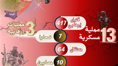 13 عملية عسكرية.. الأزهر: تصاعد محدود في وتيرة الإرهاب بشرق إفريقيا خلال يناير