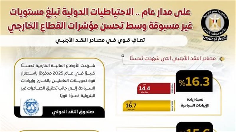 الاحتياطيات الدولية
