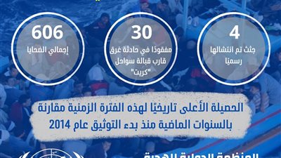 606 ضحايا في أقل من شهرين.. مأساة المهاجرين غير النظاميين بالبحر المتوسط