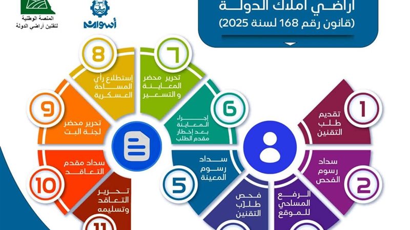 تقنين أراضي وضع اليد