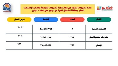 35  مليون جنيه لتمويل مشروعات صغيرة ومتناهية الصغر خلال شهر يناير بقنا 