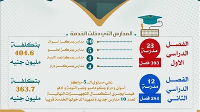 أسوان: دخول 35 مدرسة جديدة الخدمة وتجهيز 10 بتكلفة 768 مليون جنيه