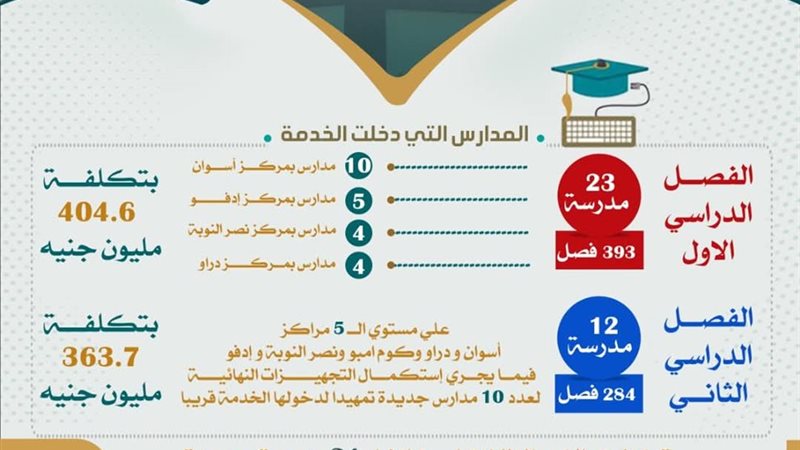 45 مدرسة جديدة تدخل