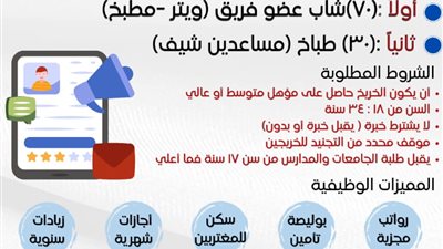 30 فرصة عمل بمركز الإنتاج والتدريب المهني بدمنهور و100 بإحدى سلاسل مطاعم الوجب