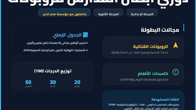 دمياط تطلق مسابقة دوري أبطال روبوتات المدارس لتعزيز الابتكار الرقمي بين الطلاب
