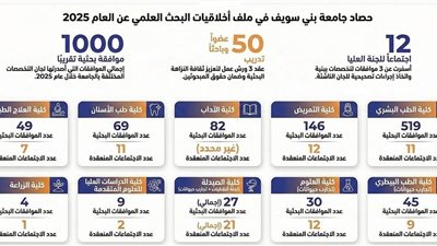 جامعة بني سويف تحقق طفرة بحثية بإصدار 1000 موافقة لأخلاقيات البحث العلمي2025