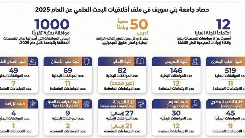 حصاد جامعة بنى سويف