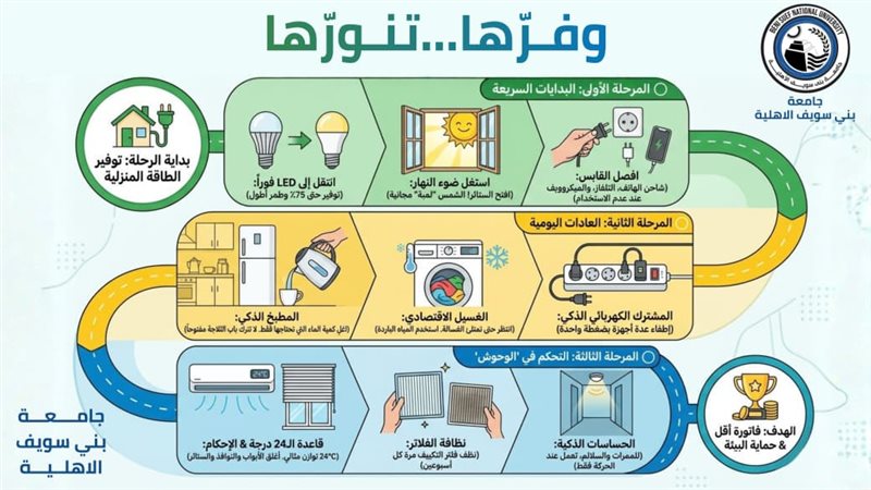 وفرها تنورها بجامعة