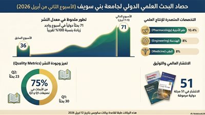 نشر 71 بحث دولى خلال اسبوع واحد لجامعة بنى سويف بإنجاز عالمى